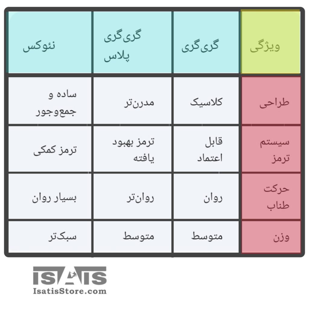 تفاوت گیری گیری و گیری گیری پلاس و نئوکس